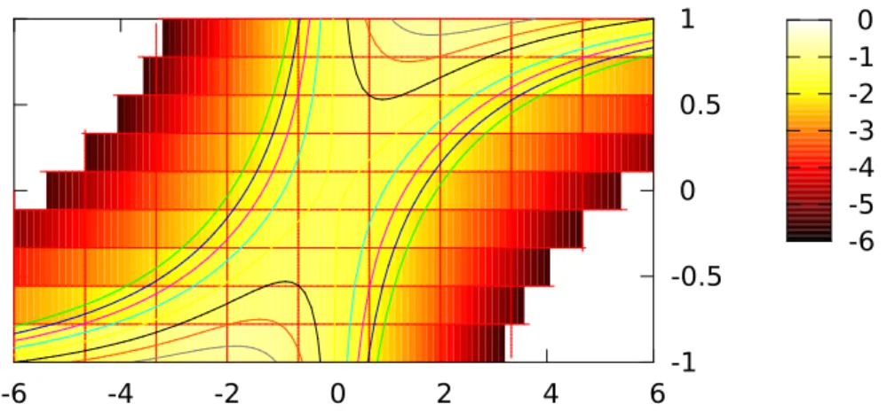 Figure 7.2: The contour plot of L (v, y) for w = 1 and continuous label y ∈ [−1, 1].