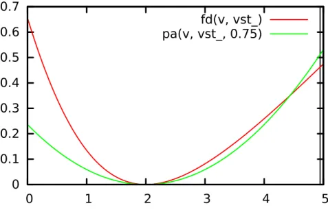 Figure 7.3: The plot of A 2 (v) in red and l q 0.75 (v) in green.