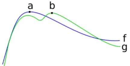 Figure 7.4: Functions of bounded uniform deviation have similar maxima.