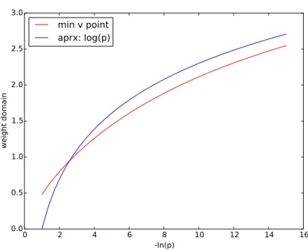Figure A.1: Comparing the true and approximate minimizers of f v (·, λ).