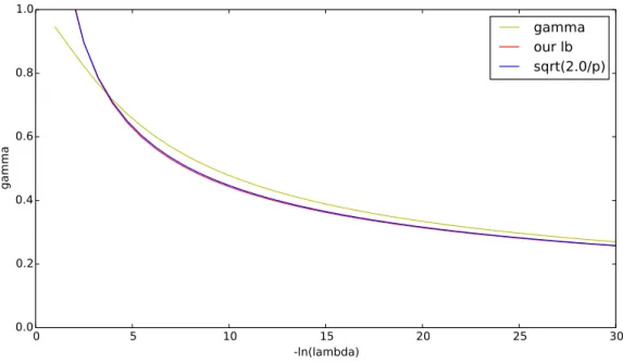 Figure A.2: The behavior of min 0<v<v ∗ f v (v, λ).