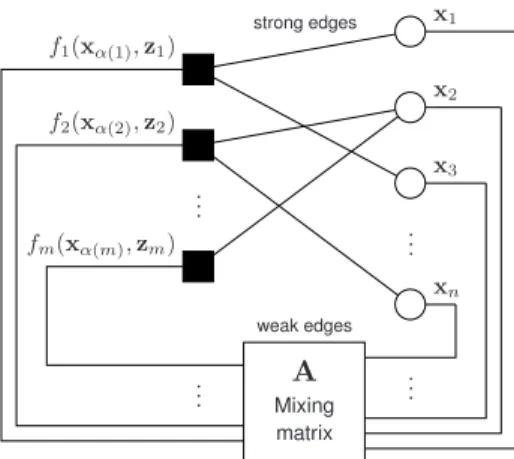 Fig. 1. Factor graph representation of the linear mixing estimation and optimization problems