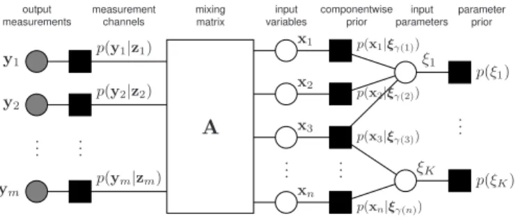 Fig. 4. Graphical model for the group sparsity problem with overlapping groups. The group dependencies between components of the vector x are modeled via a set of binary latent variables ξ.