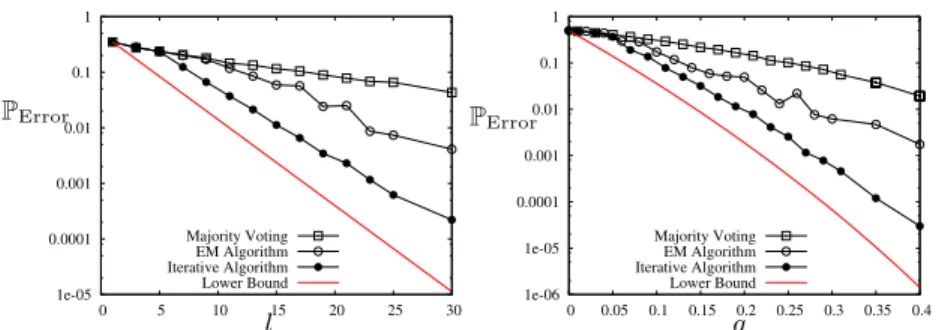 Figure 1: The iterative algorithm improves over majority voting and EM algorithm [7].