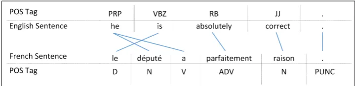 Figure 3: POS Tagged Aligned Sentence Pairs