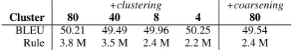 Table 5: BLEU score and rule number for eachcluster number using IWSLT07
