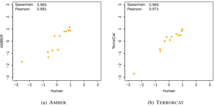 Figure 1: Scatter plot of human and automatic scores of WMT-12 Spanish-to-English systems for twoMT evaluation metrics (AMBER and TERRORCAT)