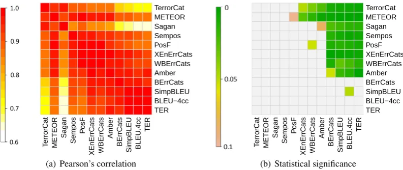 Figure 2: (a) Pearson’s correlation between pairs of automatic metrics; and (b) p -value of Williamssigniﬁcance tests, where a colored cell in row i (named on y-axis), col j indicates that metric i (namedon x-axis) correlates signiﬁcantly higher with human judgment than metric j ; all results are based on theWMT-12 Spanish-to-English data set.