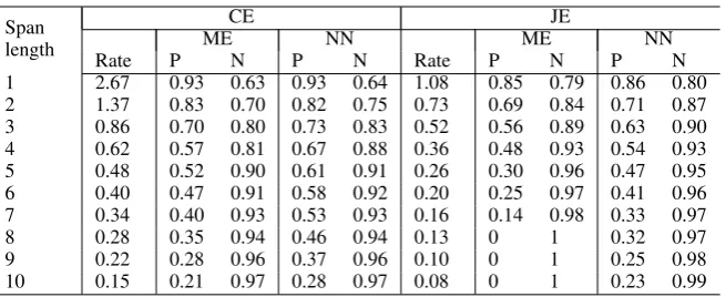 Table 2: Classiﬁcation accuracies. The Rate column represents ratio of positive instances to negativeinstances; the P and N columns give classiﬁcation accuracies for positive and negative instances.