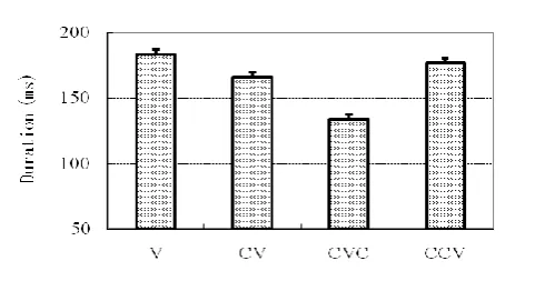 Fig. 1. Duration of consonants of the first syllable 