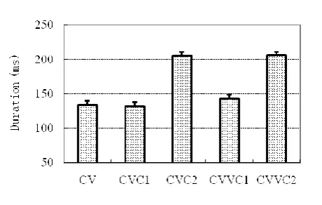 Fig. 5. Duration of consonants of the third syllable 