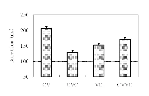 Fig. 6. Duration of vowels of the third syllable 