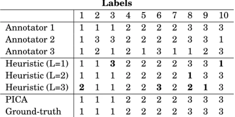 Table 4.1: With labels from inaccurate annotators, PICA perfectly recovers the ground-truth labels while the Unpermutation Heuristic makes mistakes regardless of the choice of leader.