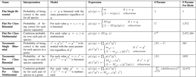 Table 1: Different options for modeling worker skill given a taxonomy of classes. N is the set of nodes in the taxonomic tree, C is the number of leaf nodes (i.e