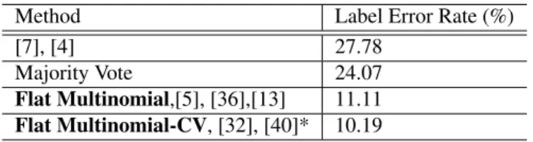 Table 2: Label error rates of different worker skill models on the binary Bluebird dataset [36] after receiving all 4,212 annotations