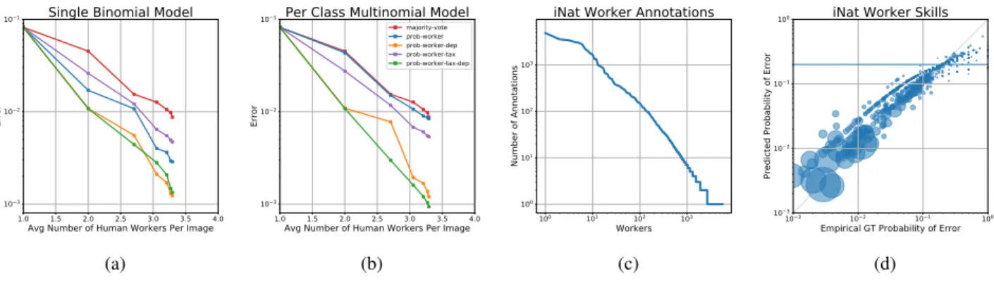 Figure 4: iNaturalist Birds Figures (a) and (b) show the errors achieved on a dataset of 30 bird species from iNaturalist for the single binomial and multinomial models respectively