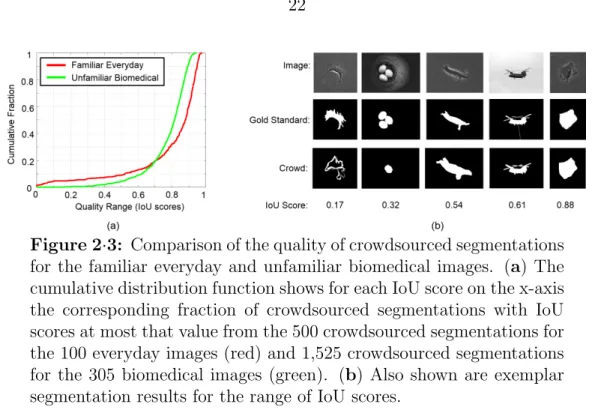 Figure 2 ·3: Comparison of the quality of crowdsourced segmentations for the familiar everyday and unfamiliar biomedical images