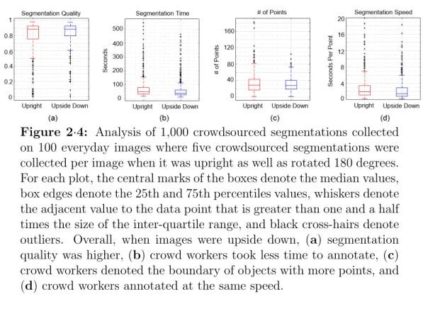 Figure 2 ·4: Analysis of 1,000 crowdsourced segmentations collected on 100 everyday images where five crowdsourced segmentations were collected per image when it was upright as well as rotated 180 degrees.