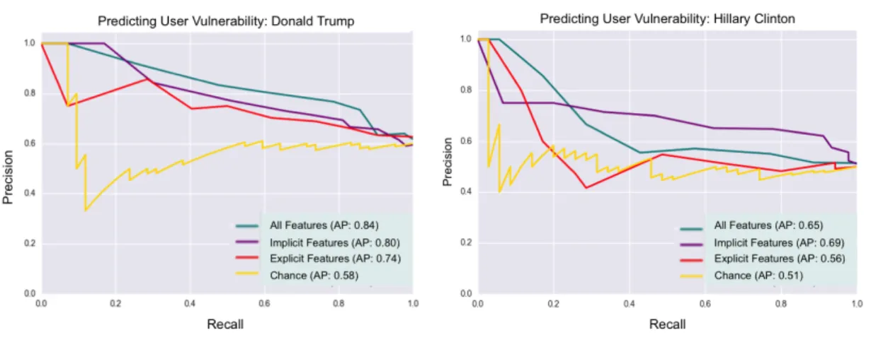 Figure 3 ·3: Shown are precision-recall curves and average precision (AP) scores for all prediction systems; Trump (left), Clinton (right).