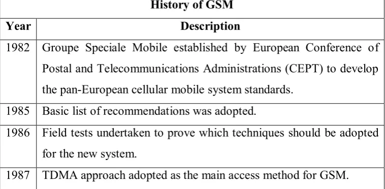 Table 2.1: GSM Evolution Timeline  