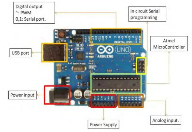 Figure 2.2.1: Arduino Uno Board 