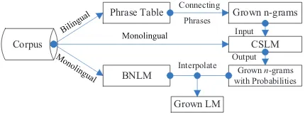 Figure 1: NN based bilingual LM growing.