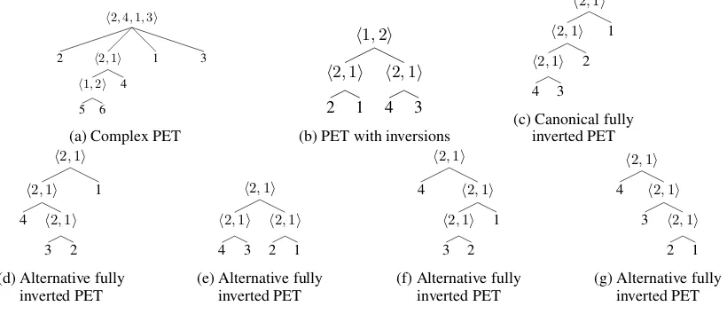Figure 1: Examples of PETs