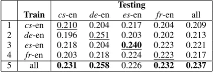 Table 1: Kendall’s (τ ) correlation with human judgements on WMT12 for each language pair.