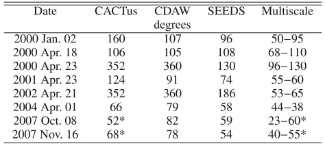 Table 1. Summary of CME velocities as measured by CACTus, CDAW,SEEDS and multiscale methods.