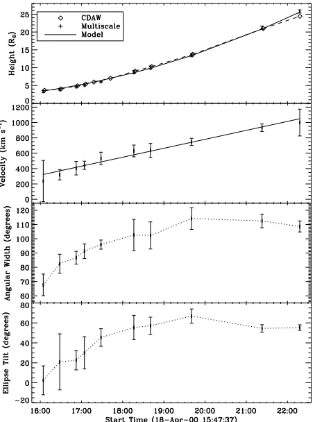 Fig. 8. Same as Fig. 6 but for the impulsive CME of 2000 April 23.