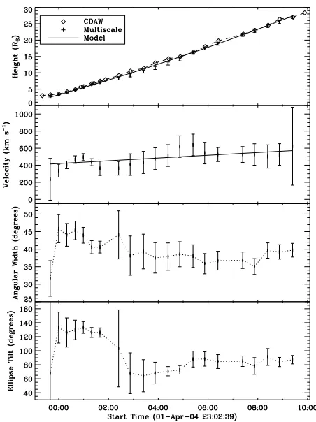 Fig. 10. Same as Fig. 6 but for the fast CME of 2002 April 21.