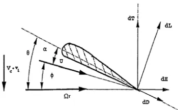 Figure 2.1 shows a sketch of the flow environment and aerodynamics forces at representative blade element on the U r