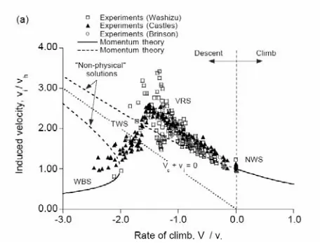 Fig. 2 Induced velocity curve by previous researcher.   