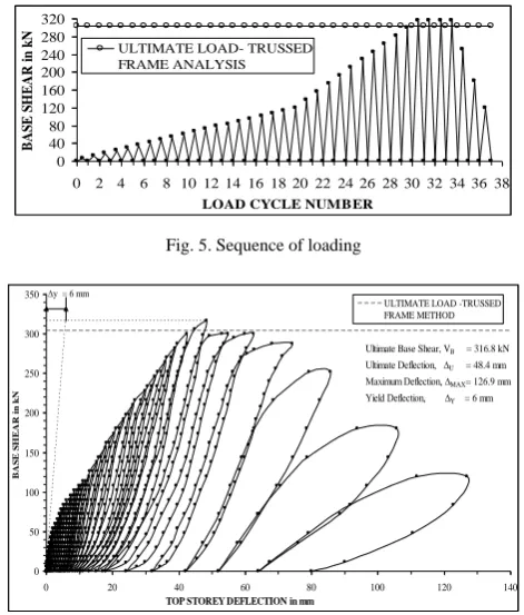 Fig. 6. Base shear Vs top storey deflection diagram 
