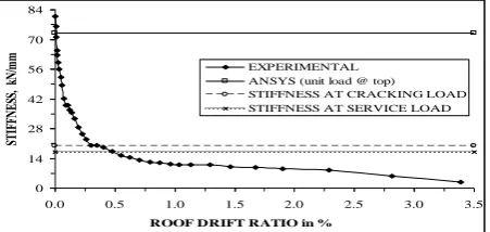 Fig. 8. Stiffness Vs roof drift ratio in % 