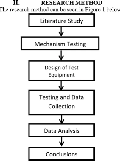Figure 1. Flowchart of this research 