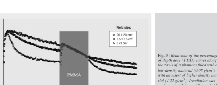 Fig. 3 | Behaviour of the percentage  of depth dose (PDD) curves along  the zaxis of a phantom filled with a  low-density material (0.08 g/cm 3 )  with an insert of higher density  mate-rial (1.22 g/cm 3 )