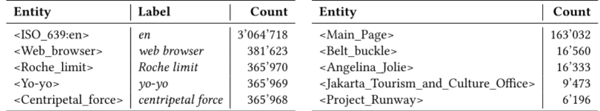 Table 1: (left) Top five entity/label links on the Web. (right) Entity linked with the label ‘Wikipedia’