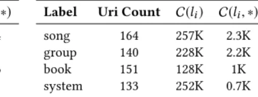 Table 3: (left) frequent labels that were linked to a few different entities by reference