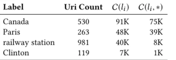 Table 4: (left) Labels with many disambiguations and low ratios. (right) Specific labels with low ratios