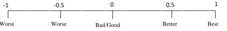 Figure 9: Likert Scale for interpreting result from institutions (Source: Author)  