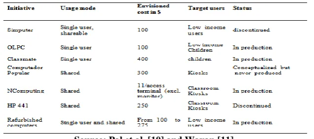 Table 1: Summary of respondents 