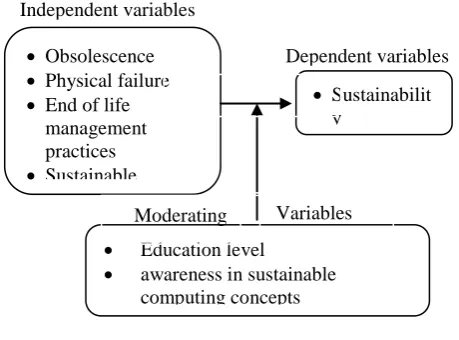 Figure 1: Conceptual framework (Source: Author )  