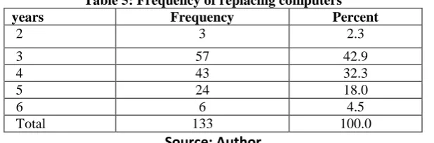 Table 5: Frequency of replacing computersFrequency 3 