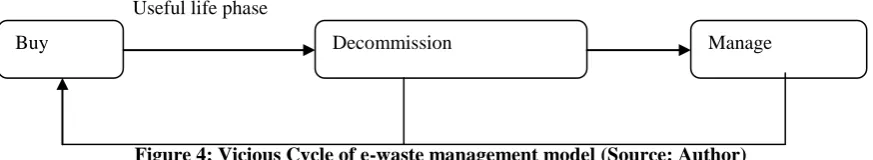 Figure 3: Scale of the e-waste threat assessment model Source: Author 