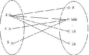 Fig. 1. Prime Square Dominating Graph  The graph satisfies all the conditions stated in the above theorem for  = 3, 