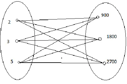 Fig. 4 Prime Square Dominating Graph  