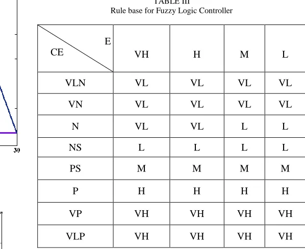 TABLE III Rule base for Fuzzy Logic Controller 