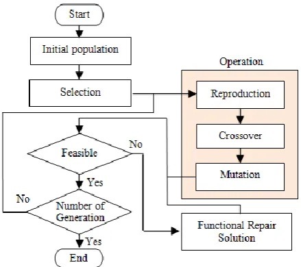 Fig. 5. Chart showing the structure and method of the genetic algorithm. 