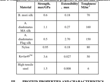 Table 1: Comparison between the mechanical properties of silk and man-madefibres [26] Strength,  ExtensibilityToughness/